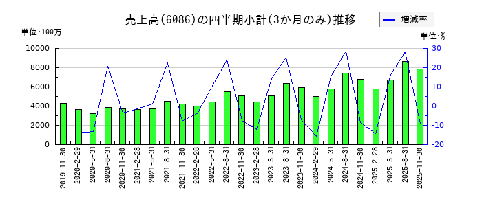 シンメンテホールディングスのの売上高推移