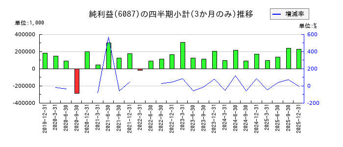アビストのの純利益推移