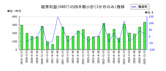 アビストのの経常利益推移