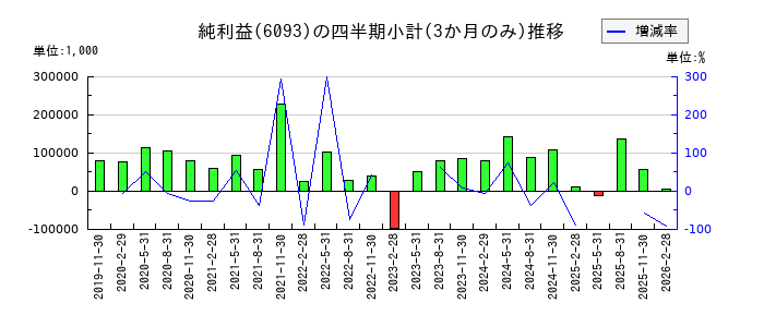 エスクロー・エージェント・ジャパンのの純利益推移