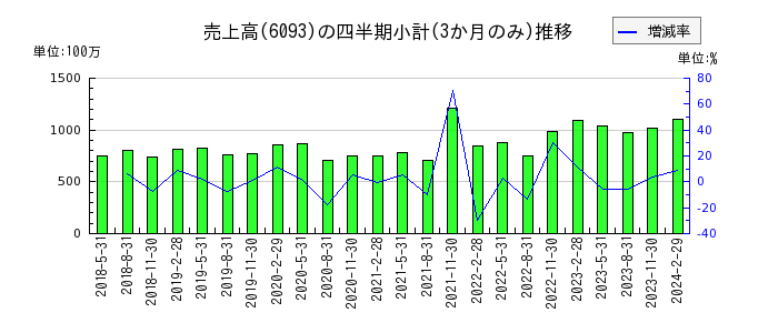 エスクロー・エージェント・ジャパンのの売上高推移