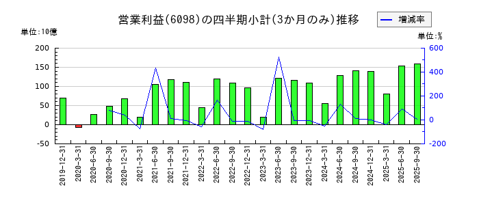 リクルートホールディングスのの営業利益推移