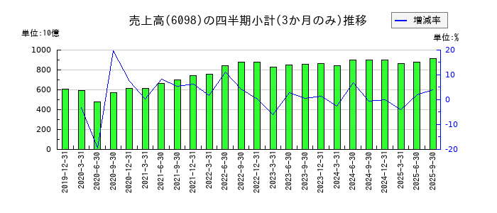 リクルートホールディングスのの売上高推移
