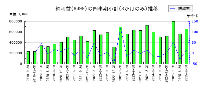エランのの純利益推移