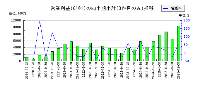 ツガミのの営業利益推移