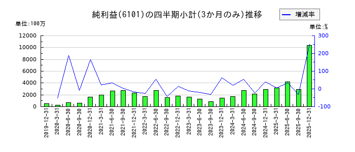ツガミのの純利益推移