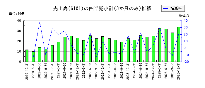 ツガミのの売上高推移