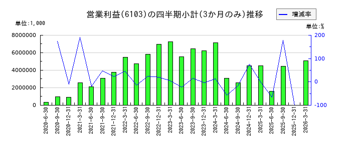 オークマのの営業利益推移