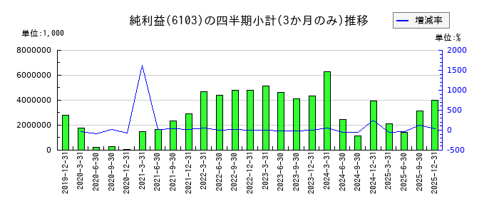 オークマのの純利益推移