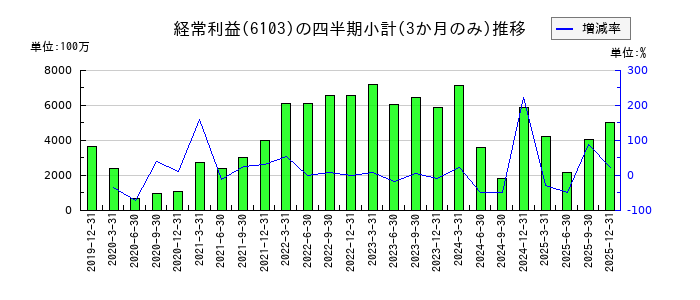 オークマのの経常利益推移