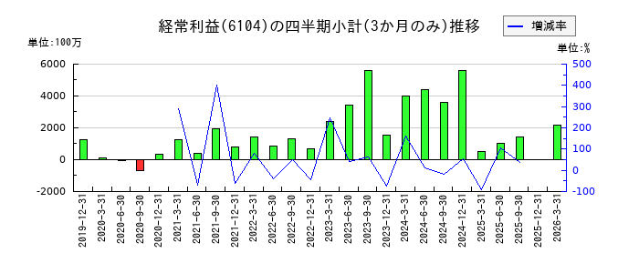 芝浦機械のの経常利益推移