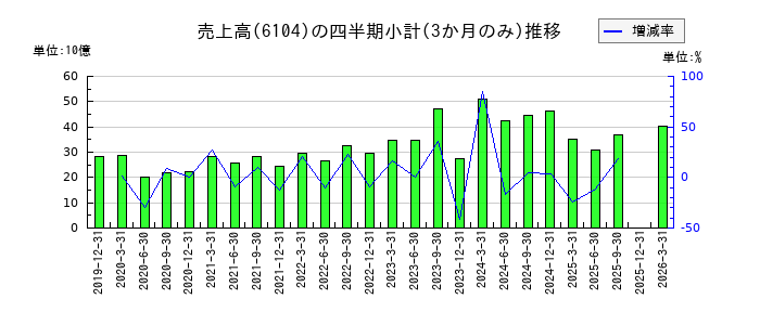 芝浦機械のの売上高推移
