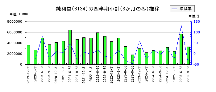 FUJIのの純利益推移