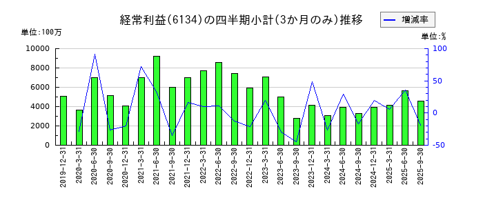FUJIのの経常利益推移