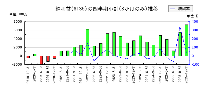 牧野フライス製作所のの純利益推移