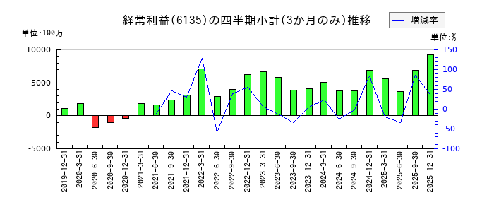 牧野フライス製作所のの経常利益推移