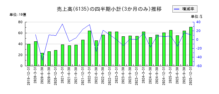 牧野フライス製作所のの売上高推移