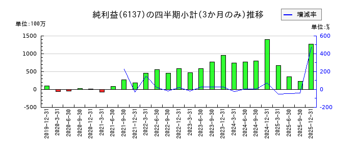 小池酸素工業のの純利益推移