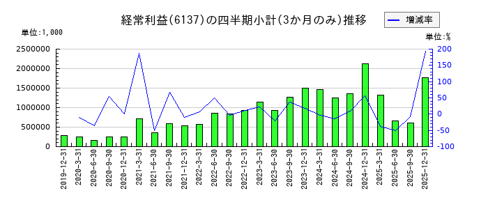 小池酸素工業のの経常利益推移
