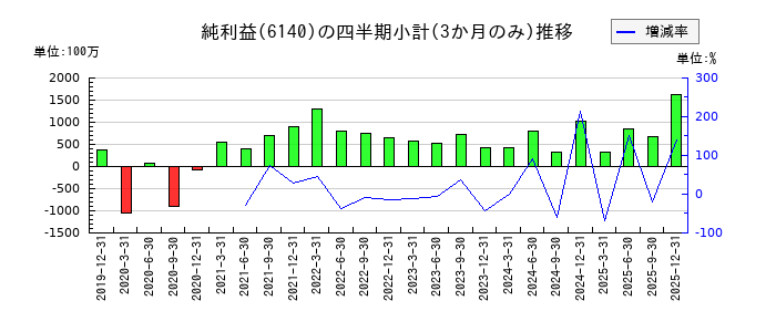 旭ダイヤモンド工業のの純利益推移