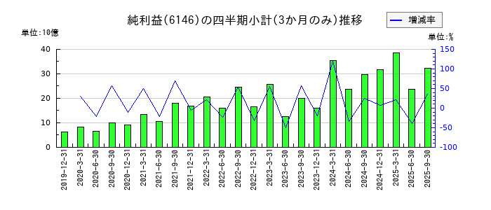 ディスコのの純利益推移