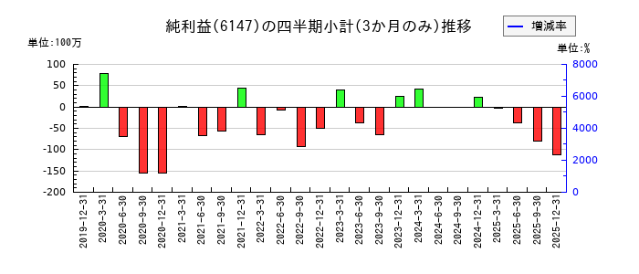 ヤマザキのの純利益推移
