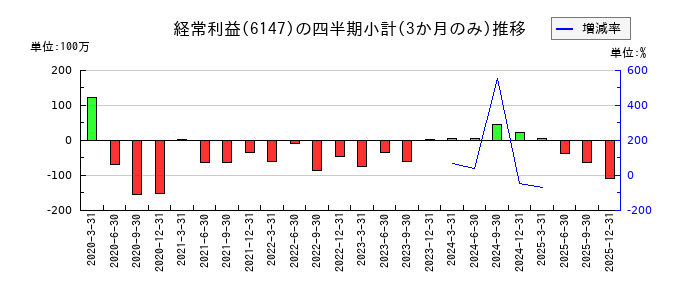 ヤマザキのの経常利益推移