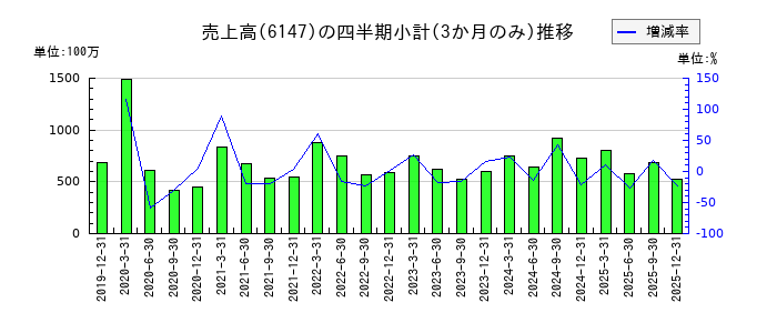ヤマザキのの売上高推移