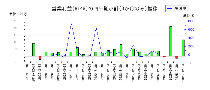 小田原エンジニアリングのの営業利益推移