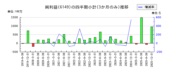 小田原エンジニアリングのの純利益推移