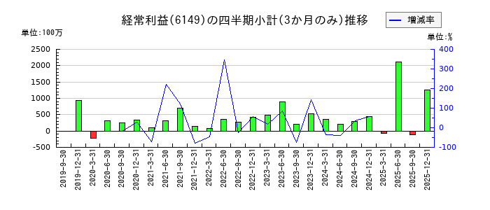 小田原エンジニアリングのの経常利益推移