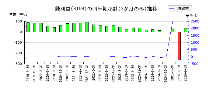 エーワン精密のの純利益推移
