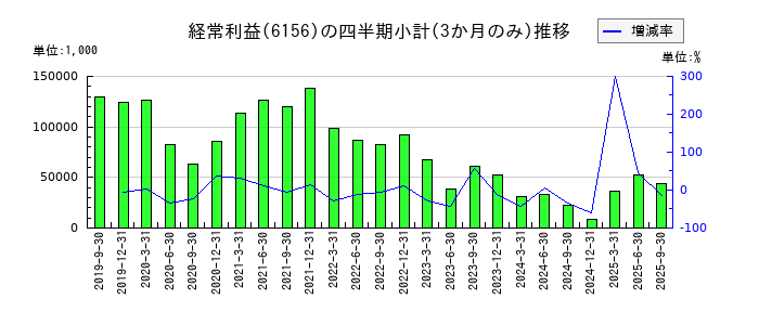 エーワン精密のの経常利益推移