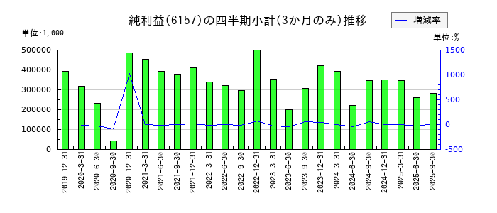 日進工具のの純利益推移