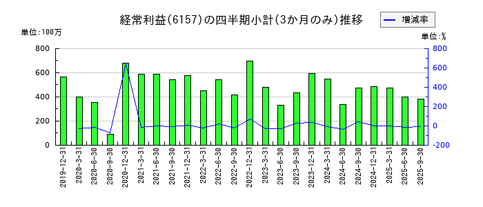 日進工具のの経常利益推移