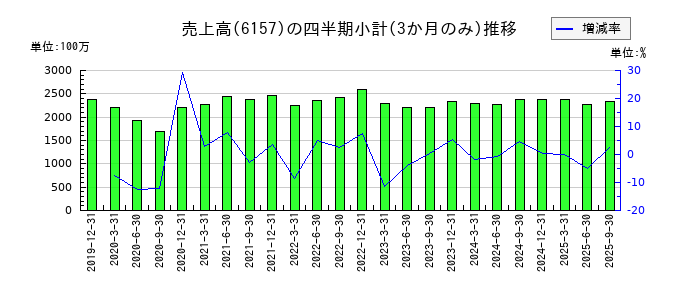 日進工具のの売上高推移