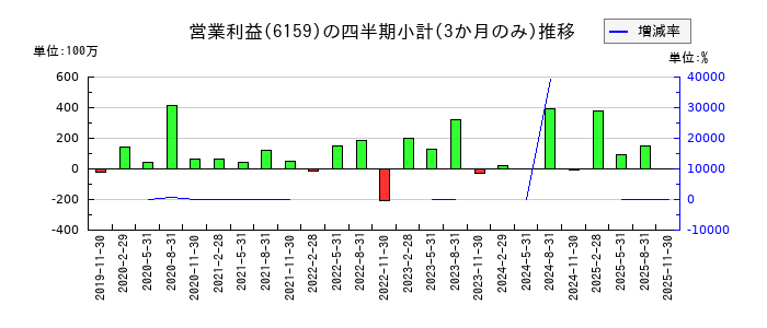 ミクロン精密のの営業利益推移