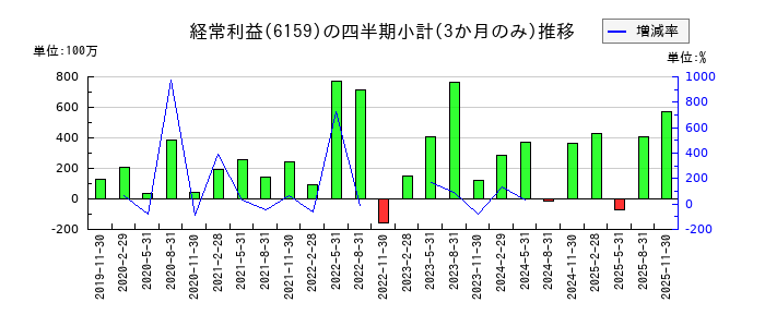 ミクロン精密のの経常利益推移