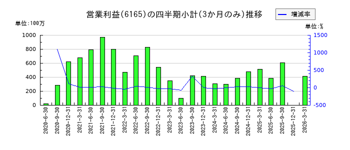 パンチ工業のの営業利益推移