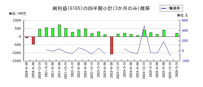 パンチ工業のの純利益推移