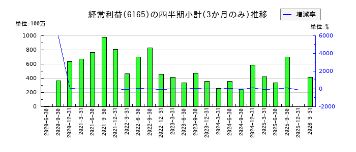 パンチ工業のの経常利益推移