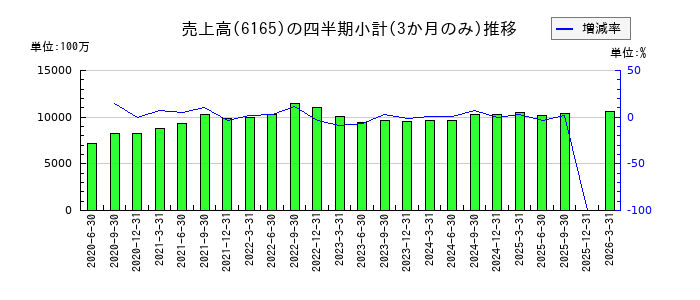 パンチ工業のの売上高推移