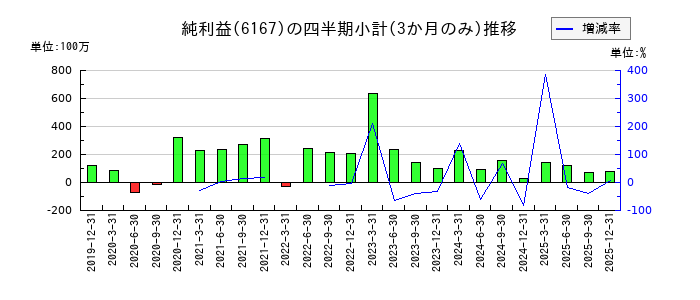 冨士ダイスのの純利益推移