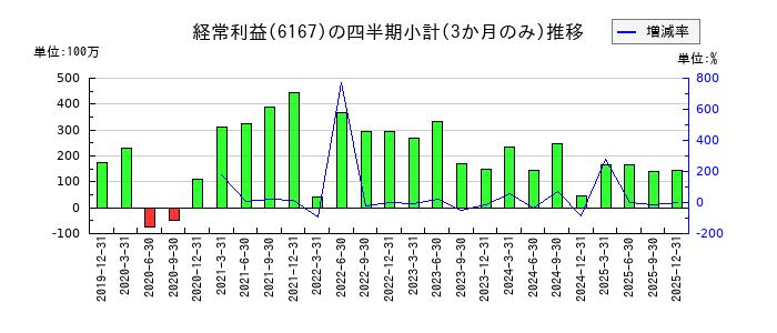 冨士ダイスのの経常利益推移