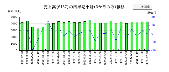 冨士ダイスのの売上高推移