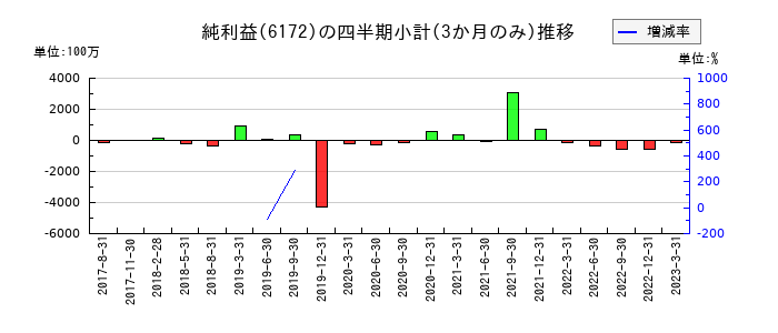 メタップスのの純利益推移