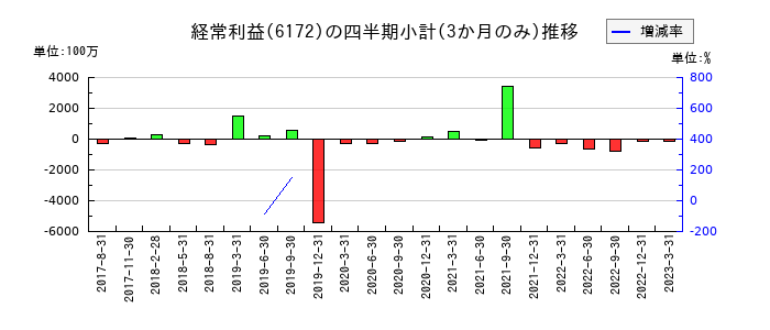 メタップスのの経常利益推移