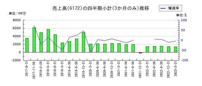 メタップスのの売上高推移