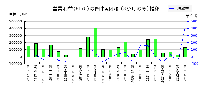 ネットマーケティングのの営業利益推移