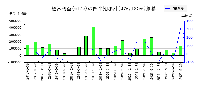 ネットマーケティングのの経常利益推移